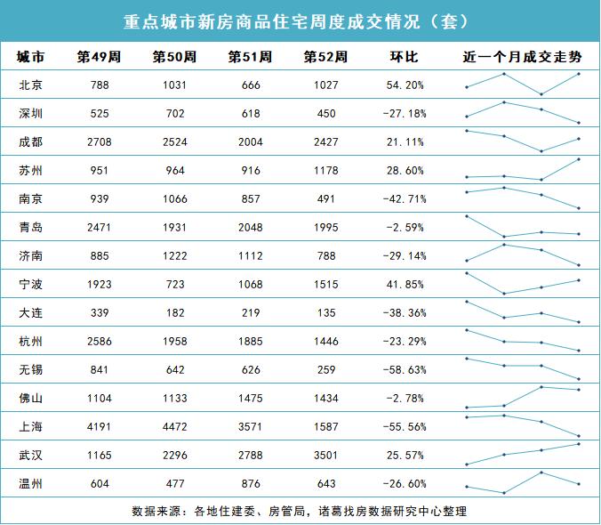 诸葛找房：2022年第52周楼市整体稳中趋降 北京“阳康”后首周新房涨超50%、二手房涨超20%_中国网地产